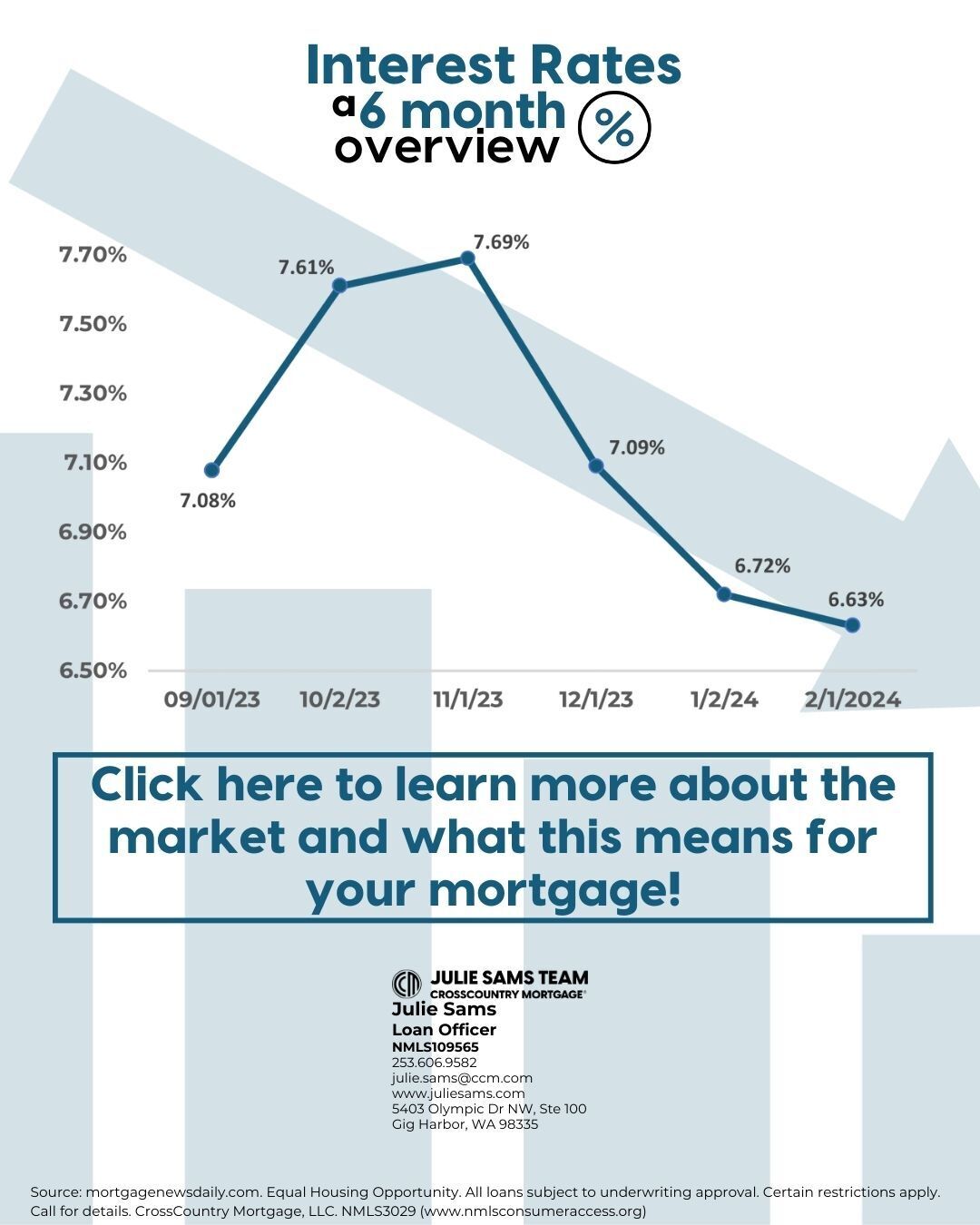 Mortgage Rates Feb 2024