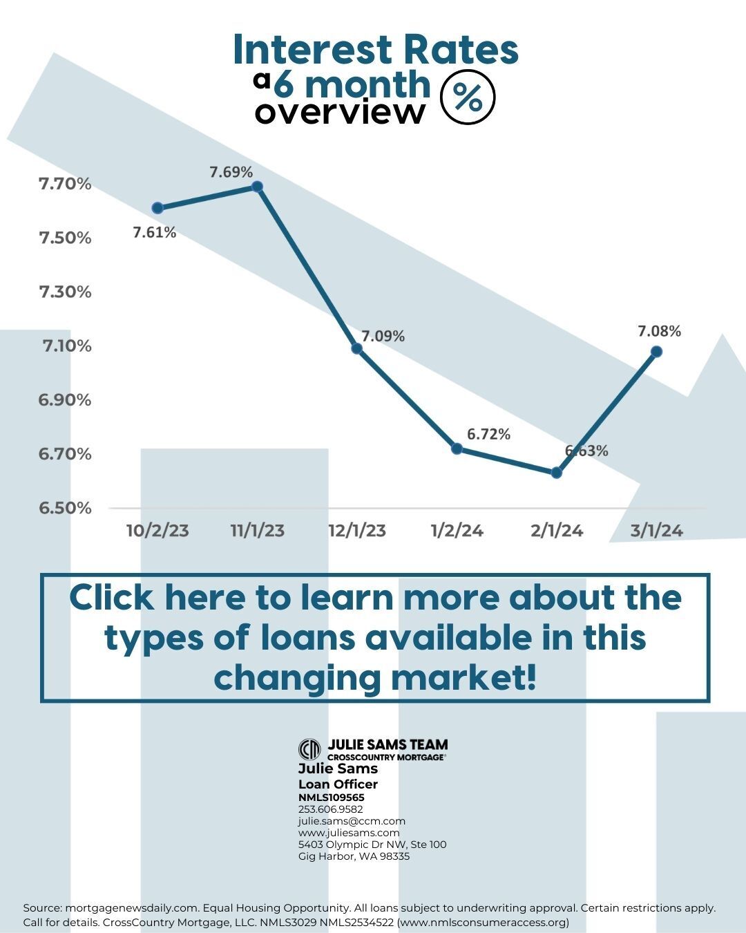 Mortgage Rates March 2024